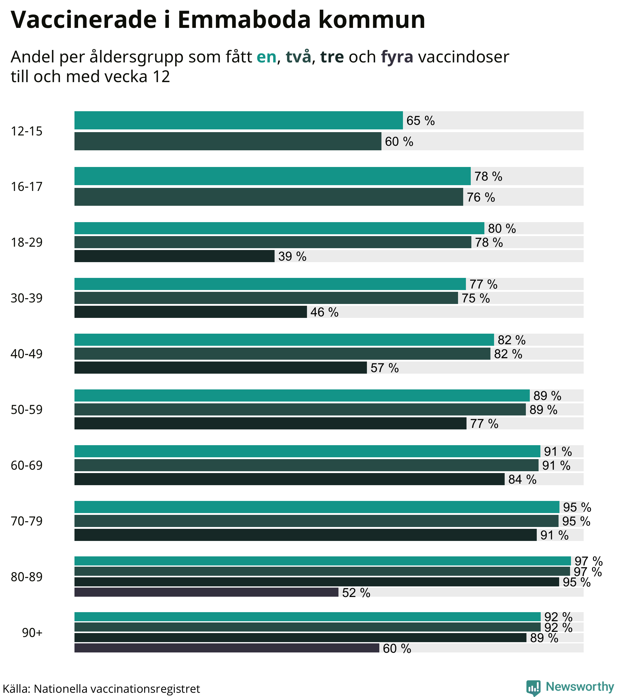 Graf över vaccinerade per åldersgrupp
